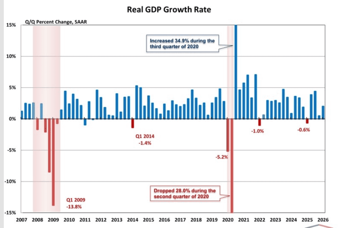 Fresh Warnings In The Government's First-Quarter Economic Report