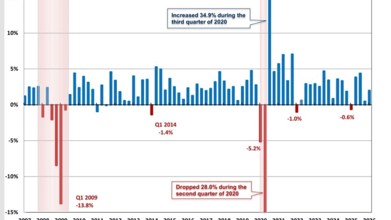 Fresh Warnings In The Government's First-Quarter Economic Report