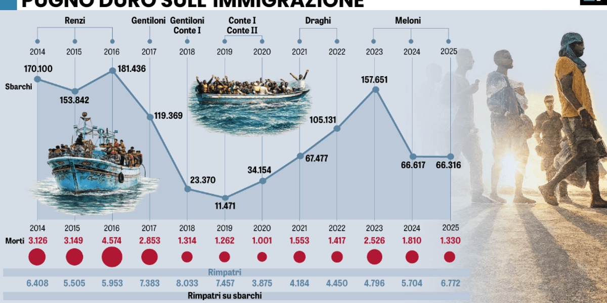 lo dicono i numeri fermare gli sbarchi paga