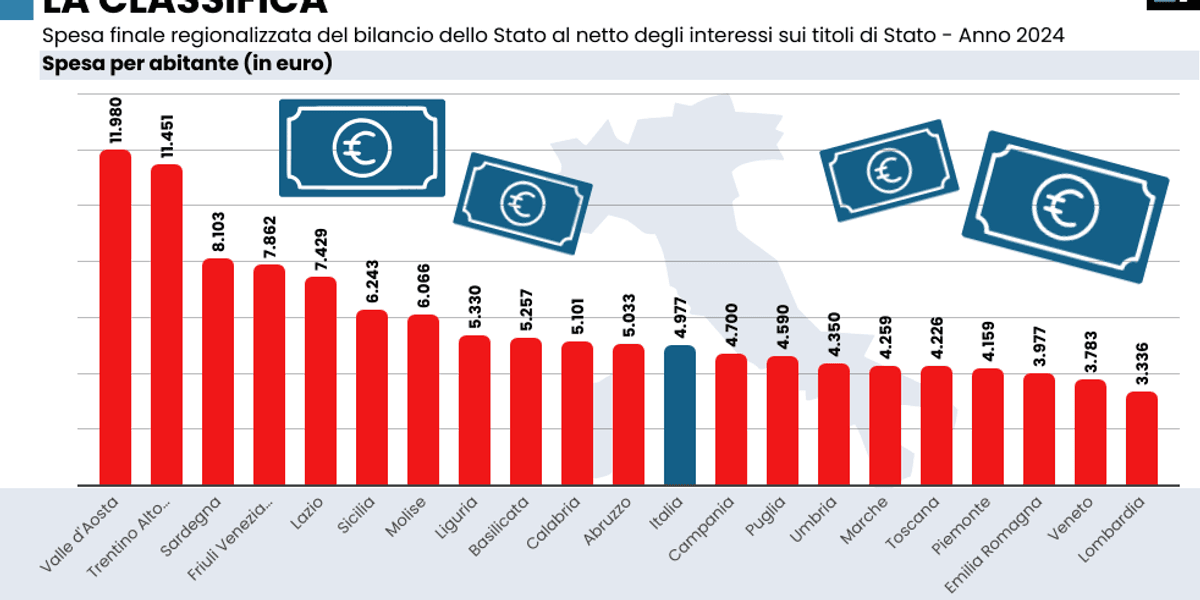 se lo stato spendesse come la lombardia potrebbe risparmiare 100 miliardi all8217anno da Laverita.info se lo stato spendesse come la lombardia potrebbe risparmiare 100 miliardi all8217anno