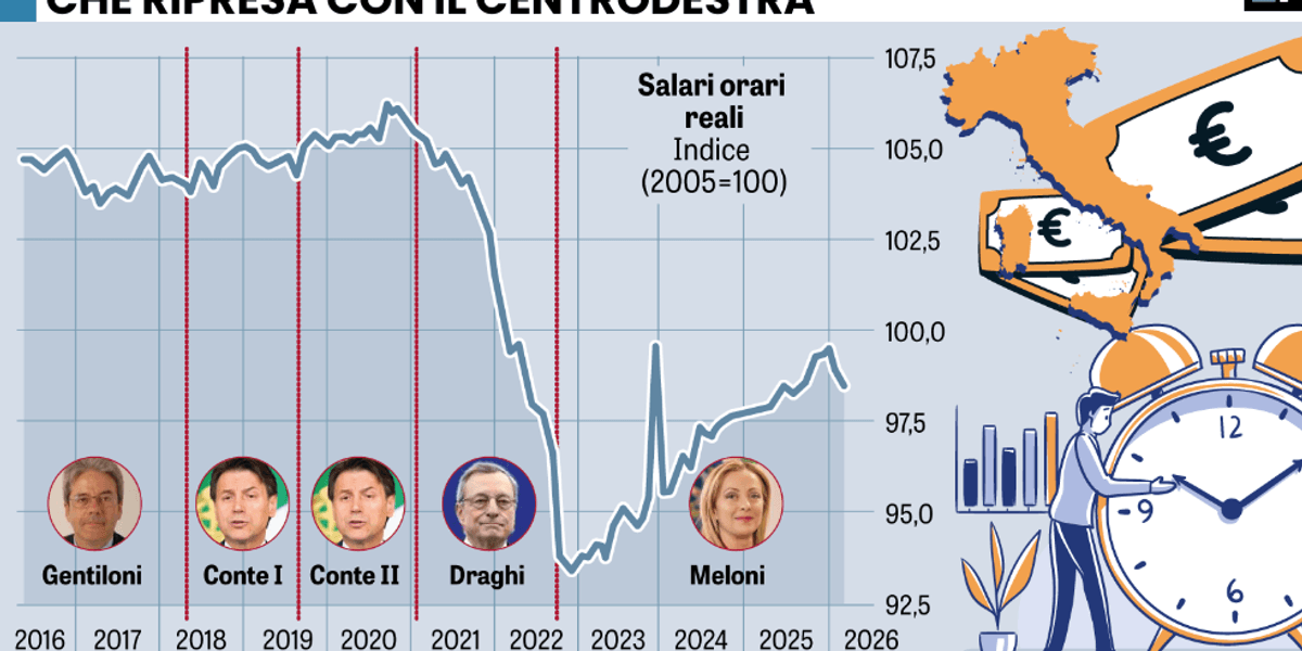 renzi sbaglia pure i calcoli sui salari meloni sta recuperando il flop draghi da Laverita.info renzi sbaglia pure i calcoli sui salari meloni sta recuperando il flop draghi
