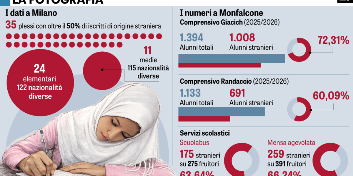 a scuola di sottomissione tra i banchi gli stranieri stanno superando gli italiani da Laverita.info a scuola di sottomissione tra i banchi gli stranieri stanno superando gli italiani