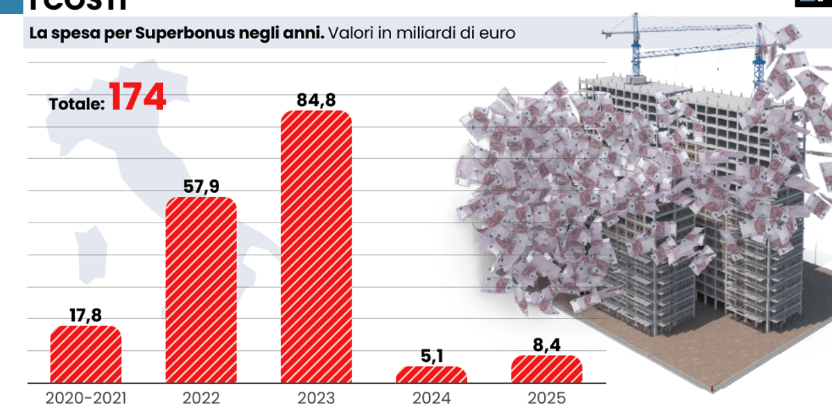 l8217italia ha sforato il tetto del 3 per le frodi sul superbonus di conte da Laverita.info l8217italia ha sforato il tetto del 3 per le frodi sul superbonus di conte