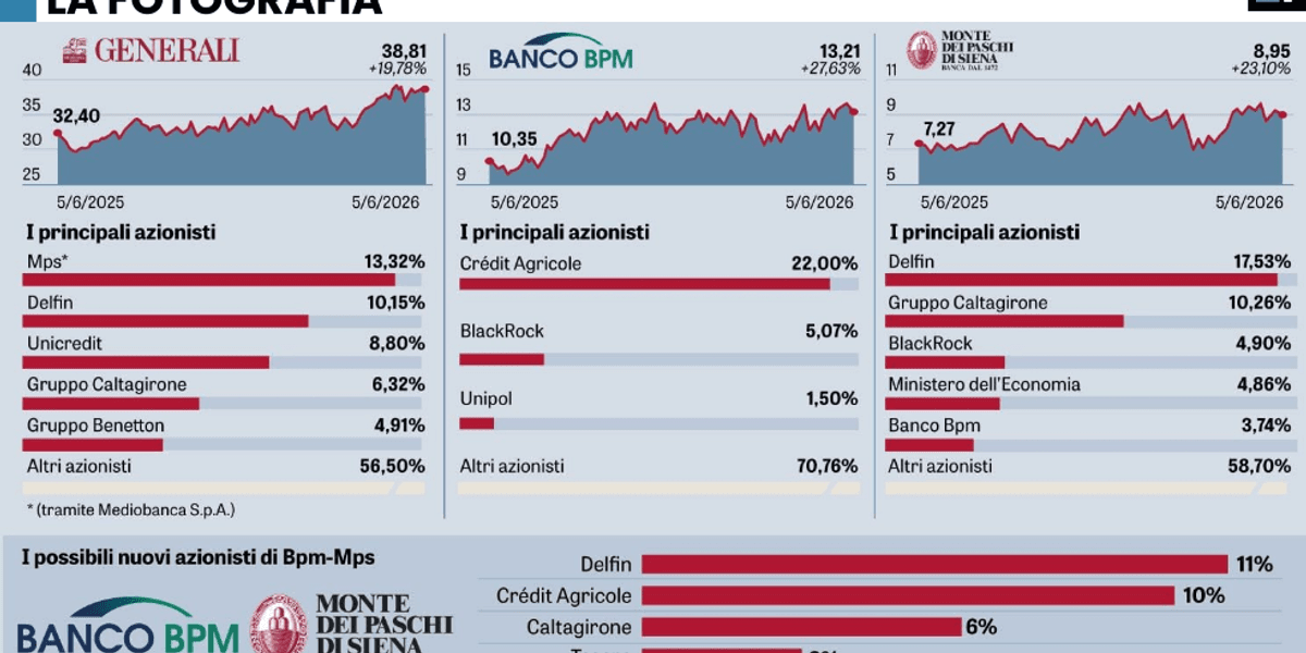 bpm propone le nozze a mps intesa insieme a unipol bper prepara la controfferta da Laverita.info bpm propone le nozze a mps intesa insieme a unipol bper prepara la controfferta