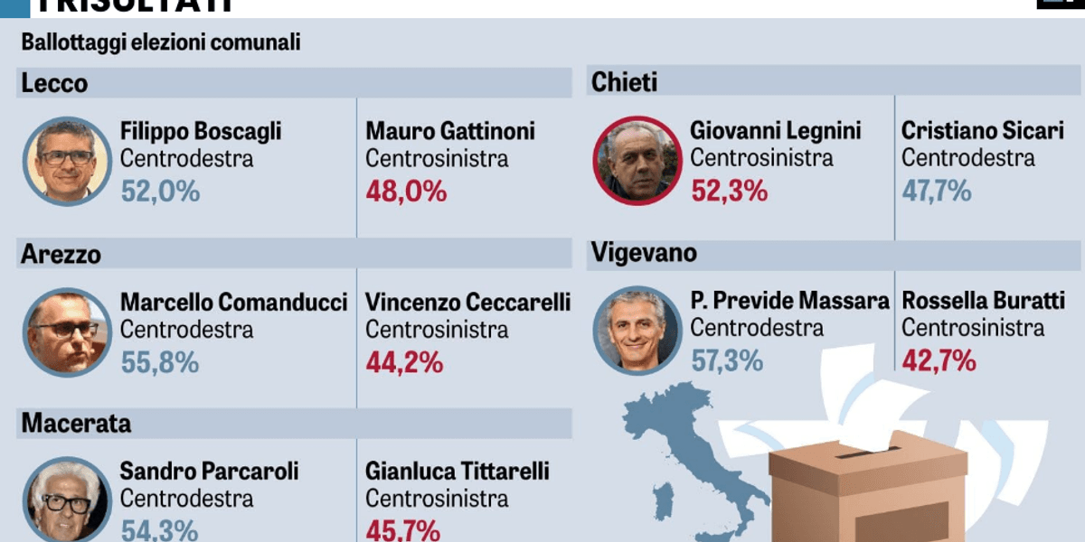 la sinistra sognava spallate e prende sberle da Laverita.info la sinistra sognava spallate e prende sberle