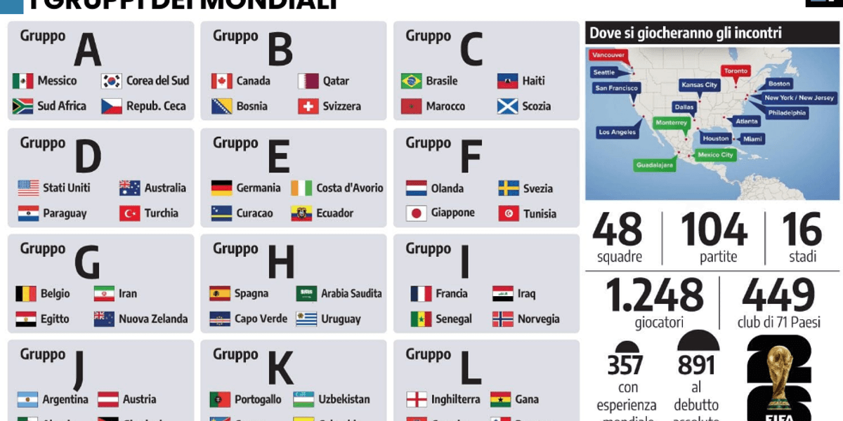 mondiali 2026 domani si parte protagonisti storie e polemiche del torneo pi249 atteso da Laverita.info mondiali 2026 domani si parte protagonisti storie e polemiche del torneo pi249 atteso