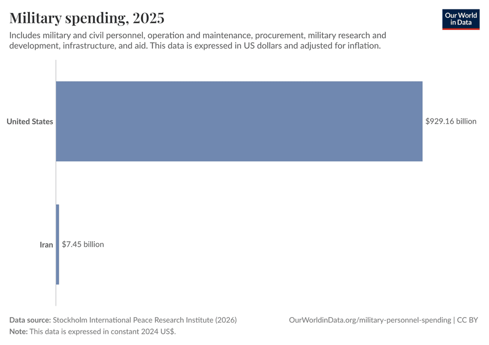 US and Iran military spending 2025