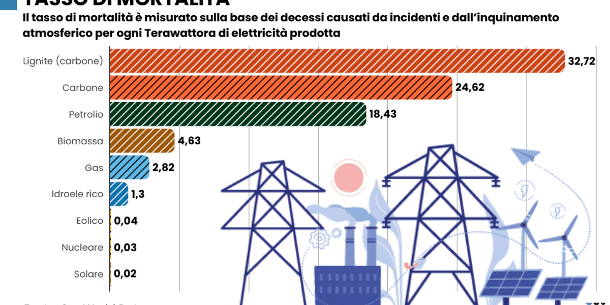 tutti i trucchi nei dati ufficiali per dire che col nucleare si rischia da Laverita.info tutti i trucchi nei dati ufficiali per dire che col nucleare si rischia
