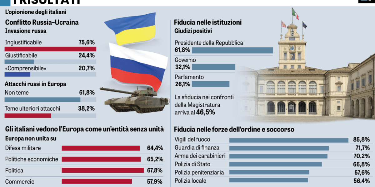 toh agli italiani non preoccupa putin ma come arrivare alla fine del mese da Laverita.info toh agli italiani non preoccupa putin ma come arrivare alla fine del mese