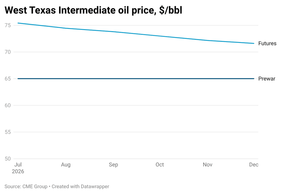 west texas intermediate oil price