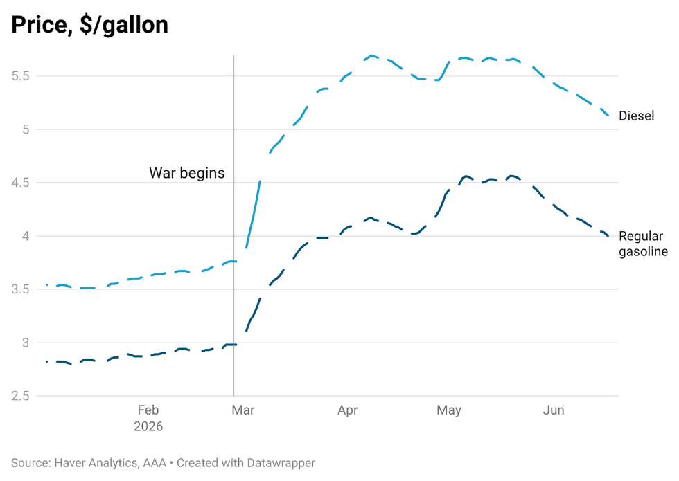 oil price