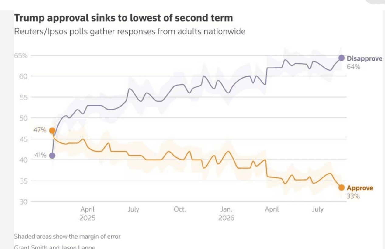 Will Trump's Approval Sink Into 'Scary 20s'? White House Insiders Are Very Afraid