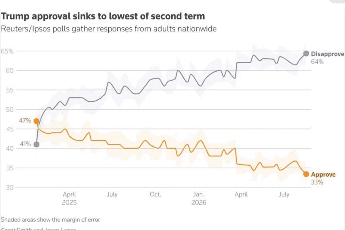 Will Trump's Approval Sink Into 'Scary 20s'? White House Insiders Are Very Afraid