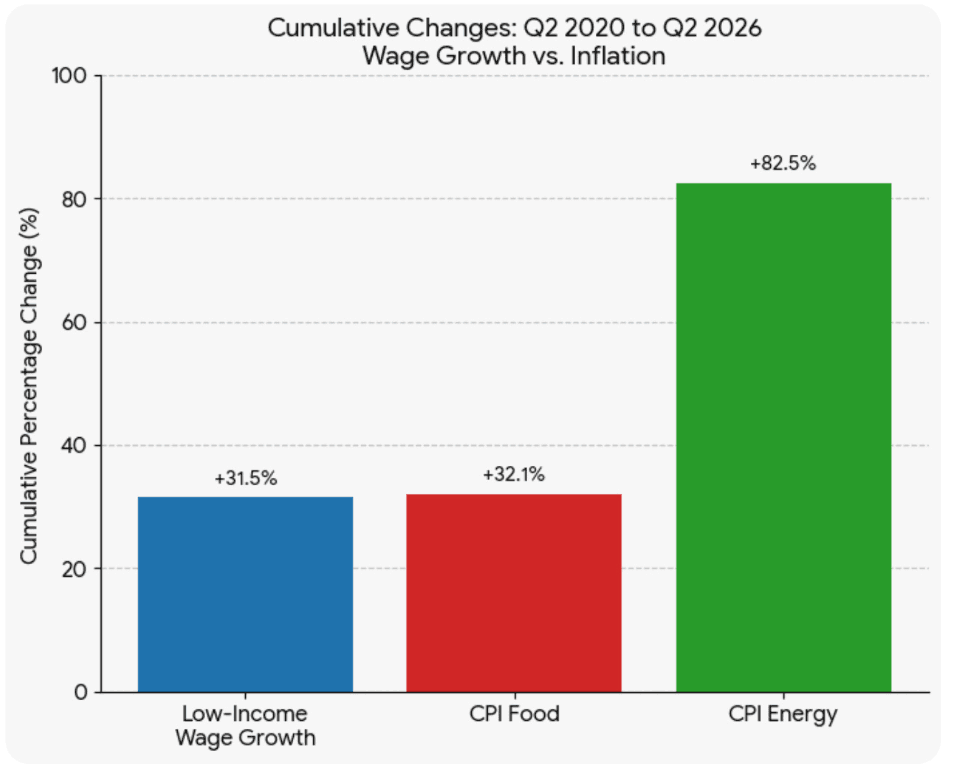 wage growth v inflation chart
