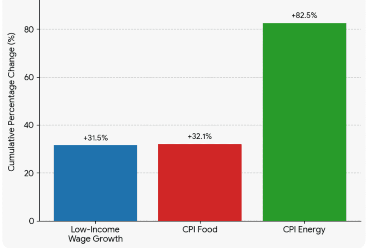 wage growth v inflation chart