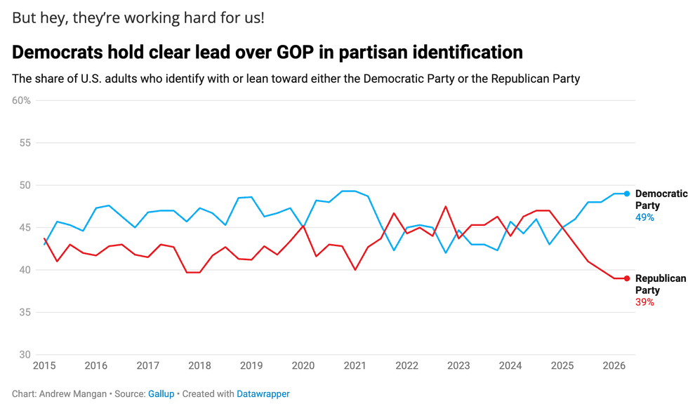 Party ID chart from Gallup