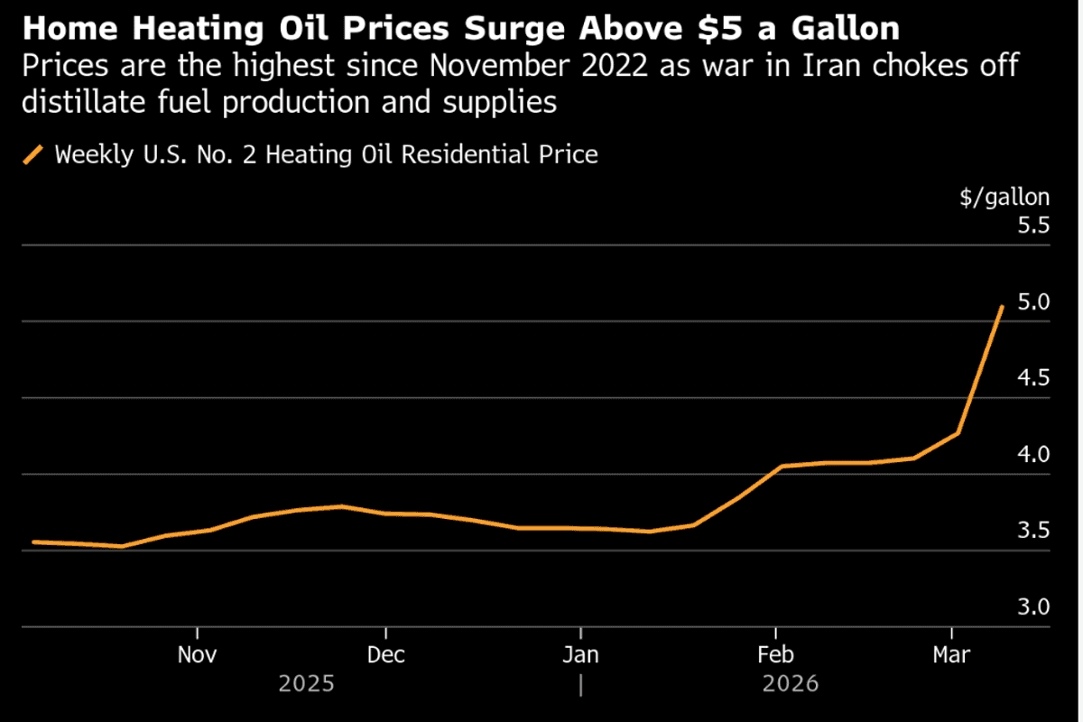 With Winter Coming, Trump's War Will Sharply Spike Home Heating Costs