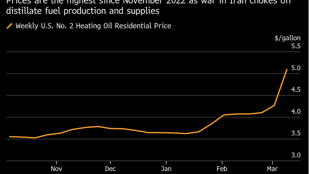 With Winter Coming, Trump's War Will Sharply Spike Home Heating Costs