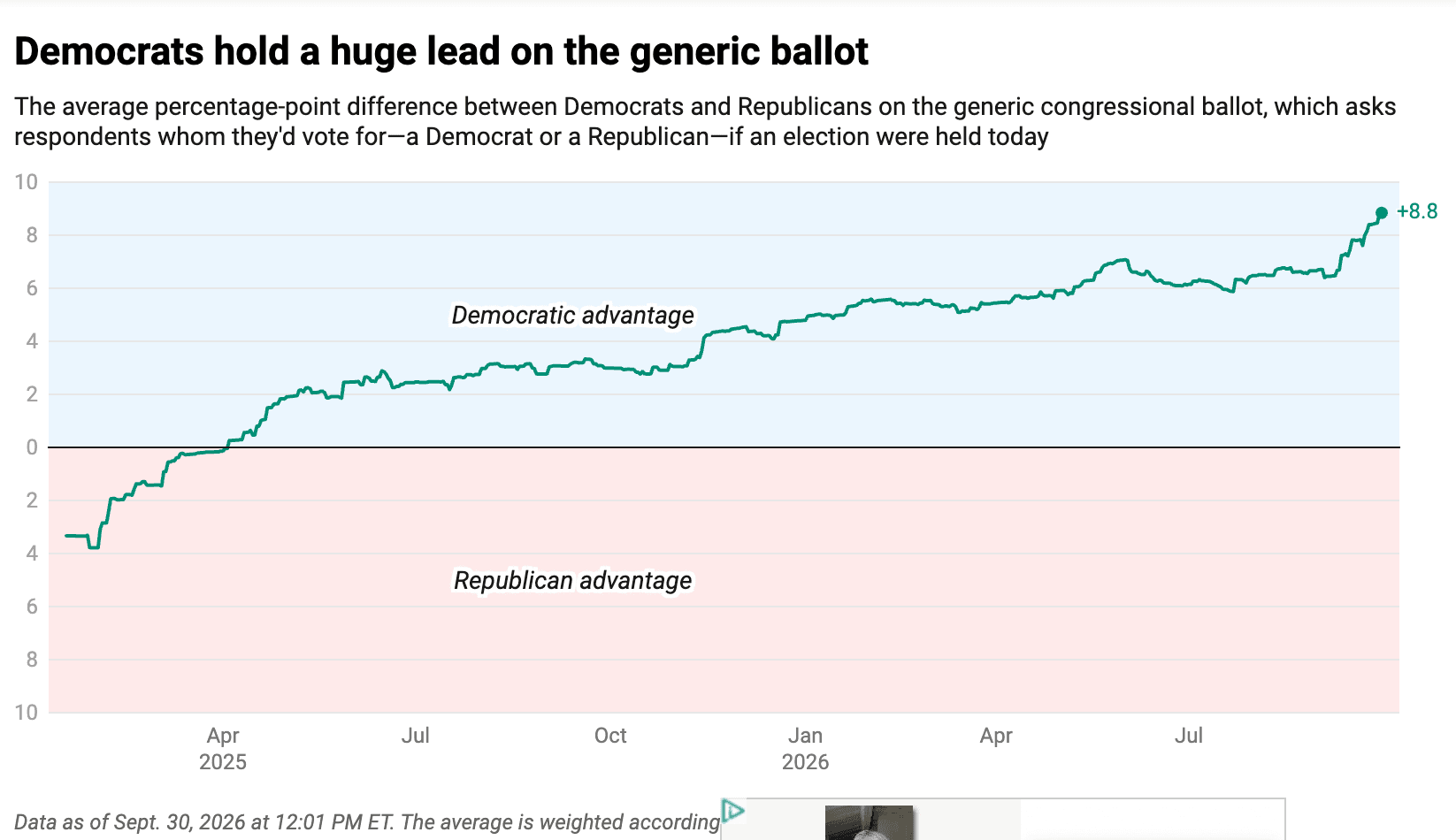 Democrats generic ballot 2026