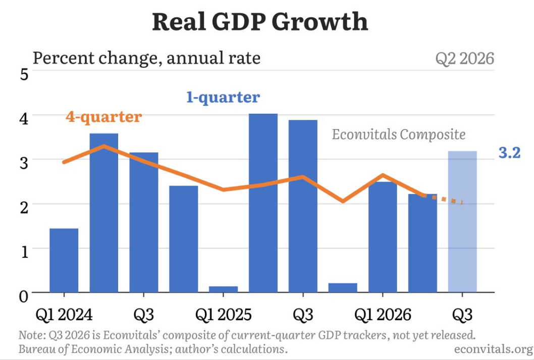 Third-Quarter Growth Driven By AI Bubble Still Leaves Economy Vulnerable