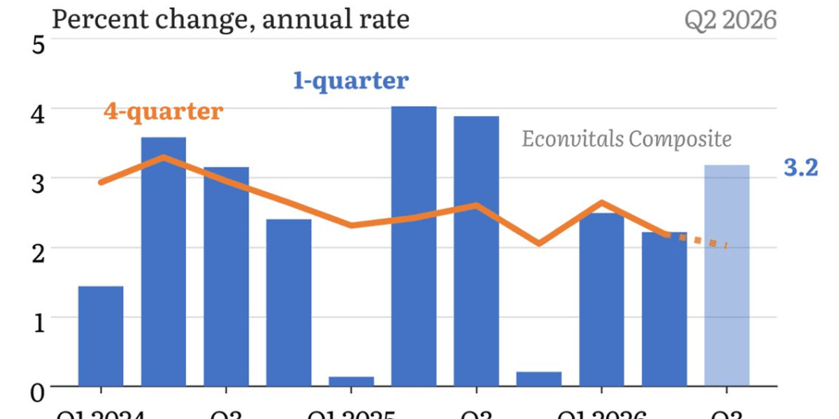 Third-Quarter Growth Driven By AI Bubble Still Leaves Economy Vulnerable