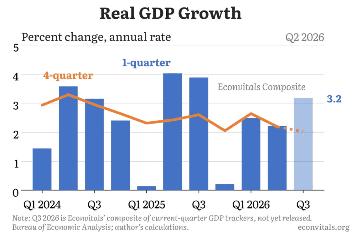Third-Quarter Growth Driven By AI Bubble Still Leaves Economy Vulnerable