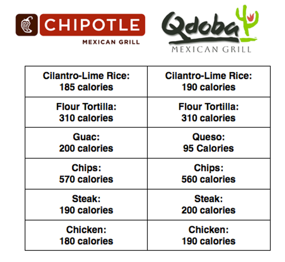 Chipotle vs. Qdoba the Burrito Smack Down You've Been Waiting For