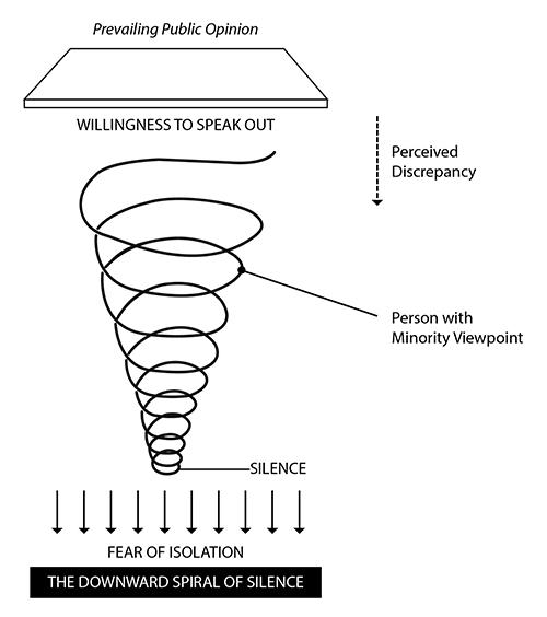 A Concept Called The Spiral Of Silence That You Should Be Aware Of