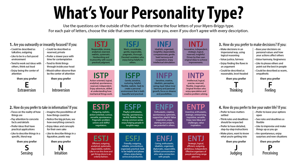 Why You Should Take The Myers Briggs Personality Test