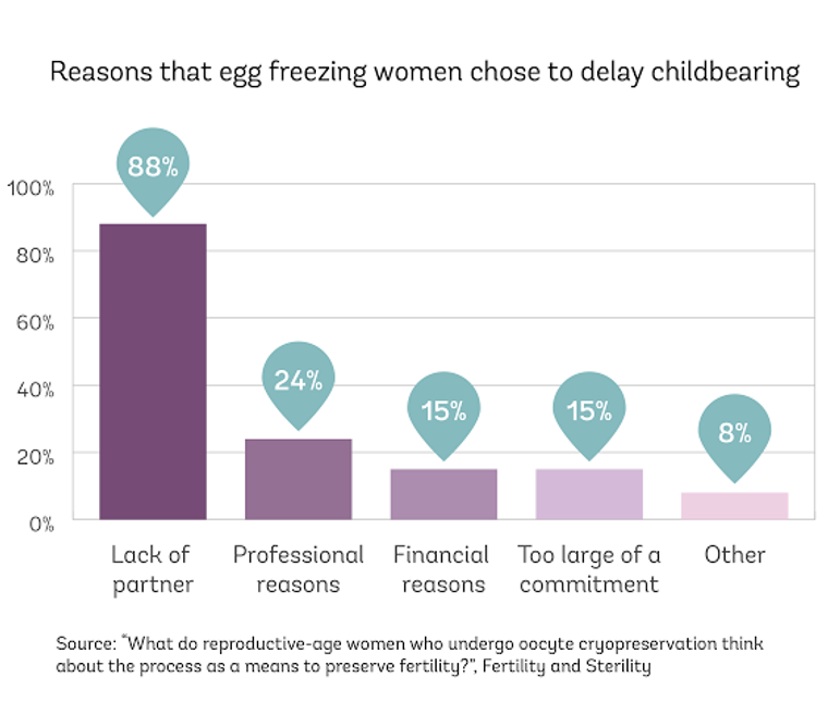 7 things every woman should know before freezing her eggs