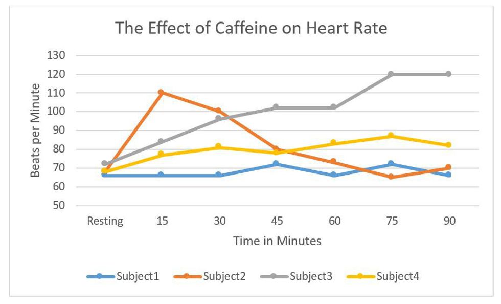 How Much Does Caffeine Really Affect Your Heart Rate How Much Does Caffeine Really Affect Your Heart Rate