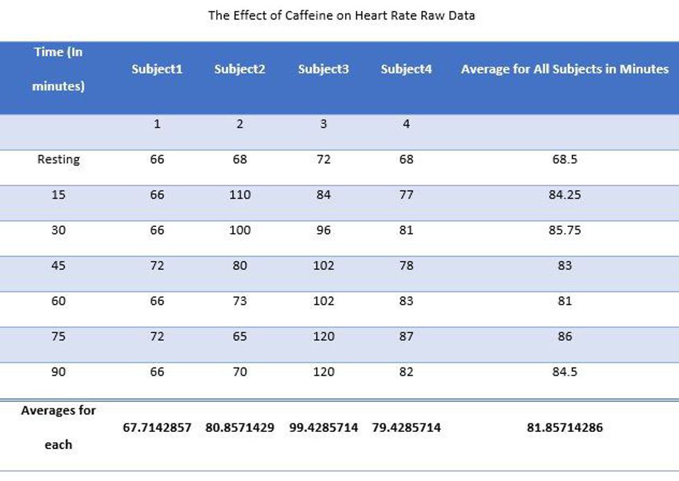 Does Caffeine Affect Heart Rate