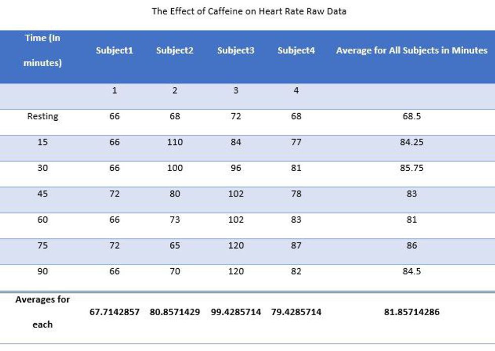 How Much Does Caffeine Really Affect Your Heart Rate How Much Does Caffeine Really Affect Your Heart Rate