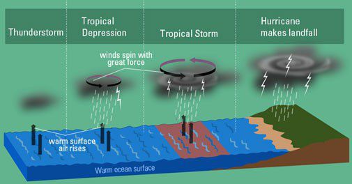 The Science Behind The Formation Of Hurricanes