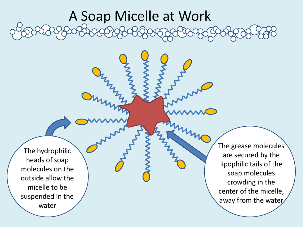 how-does-soap-work