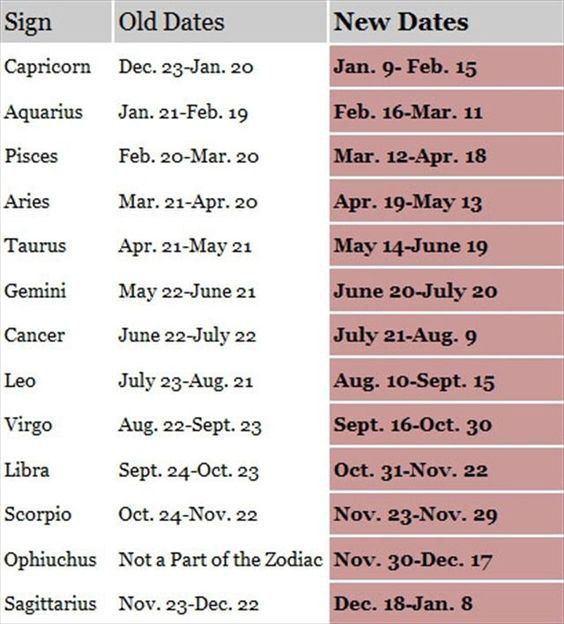 zodiac signs dates cafe astrology