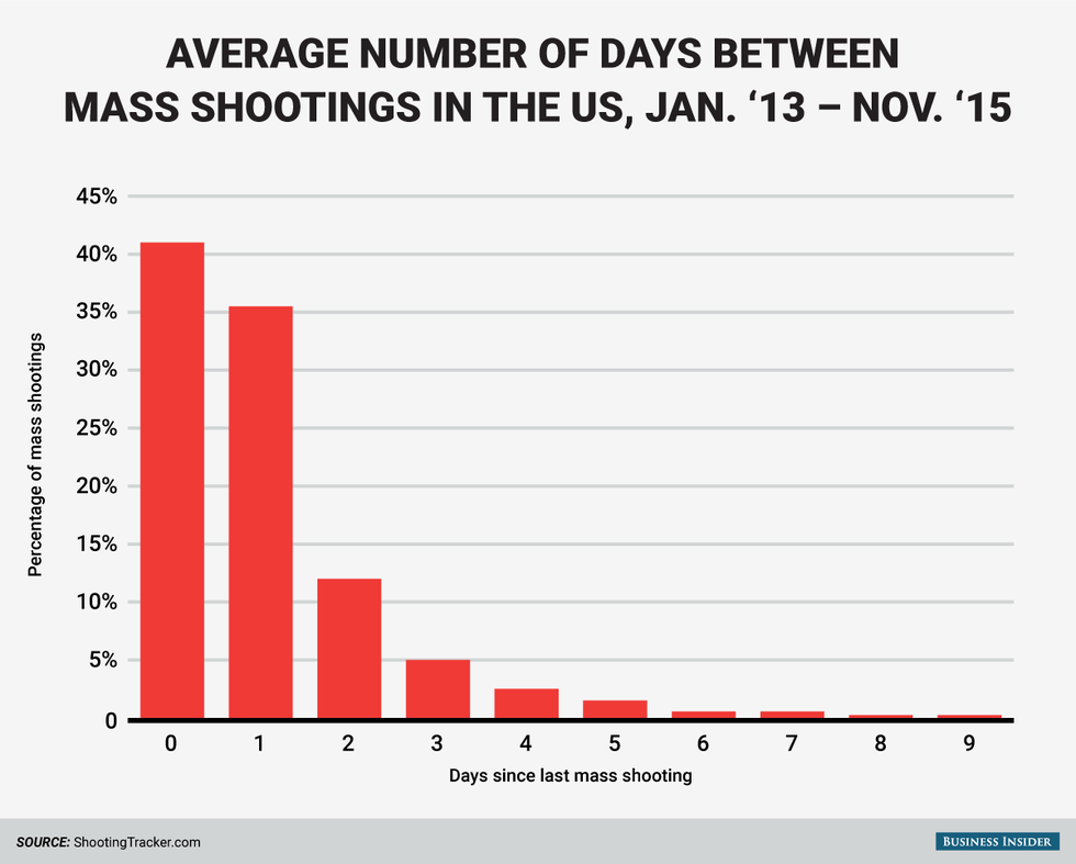 Why Have Mass Shootings A Normal Occurrence?