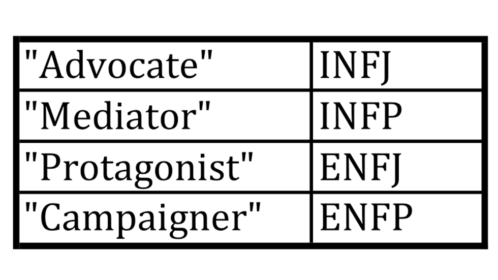 The Meyers-briggs Type Indicator