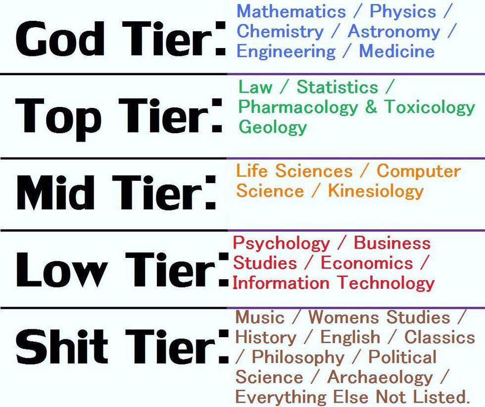 Creative And Liberal Art Majors Vs. STEM Majors