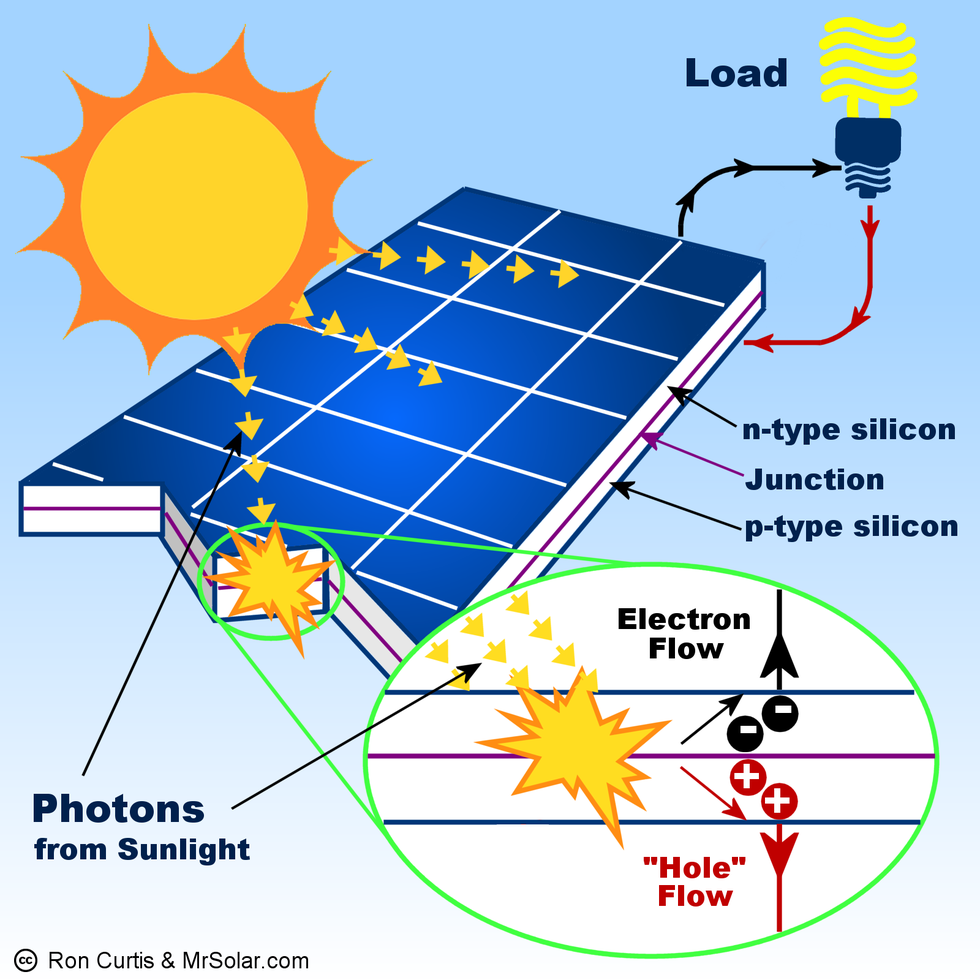 The Truth About Solar Panels