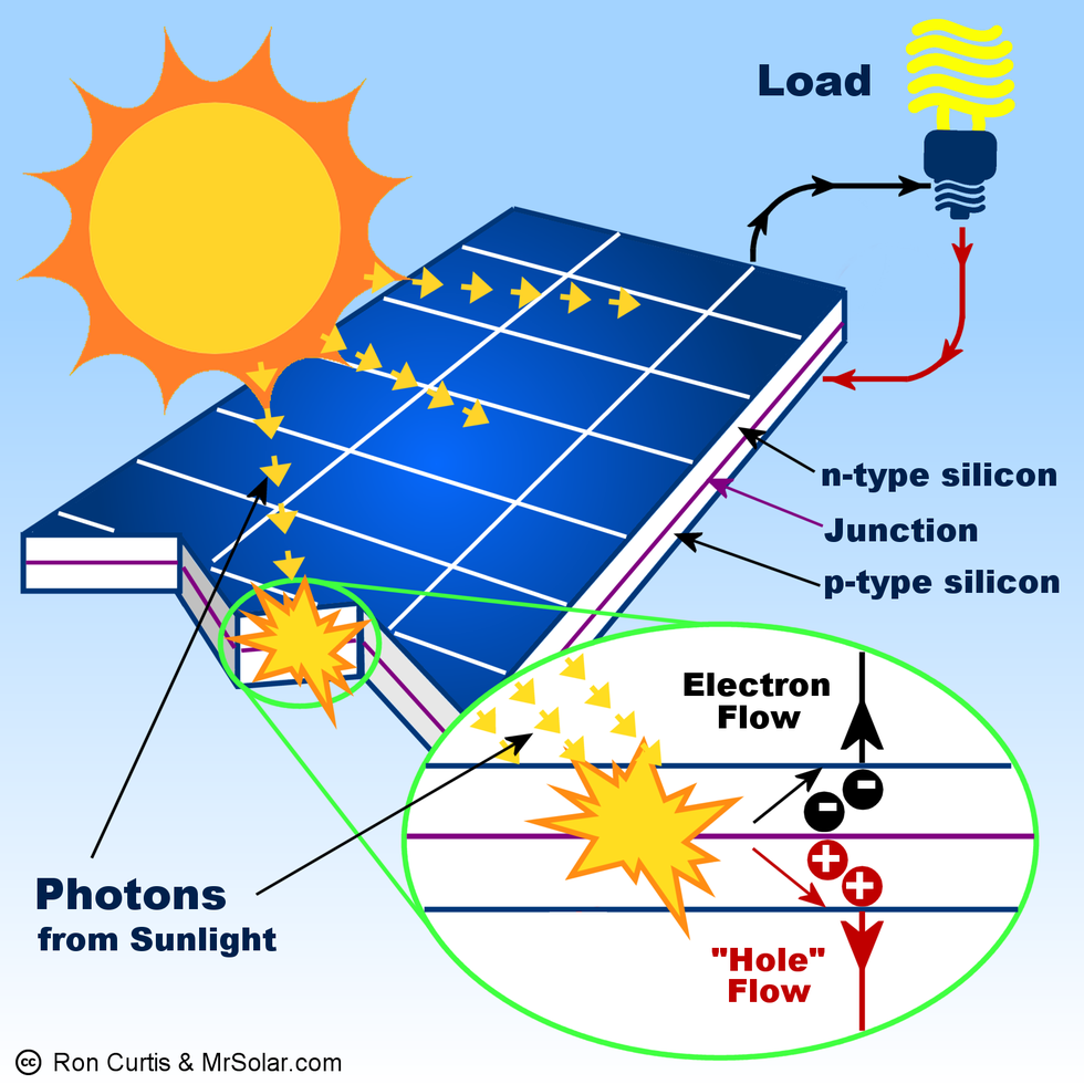 how-is-electricity-generated-from-solar-energy