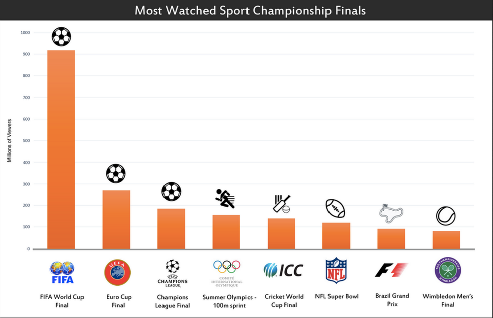 The MostWatched Championship Finals in The World