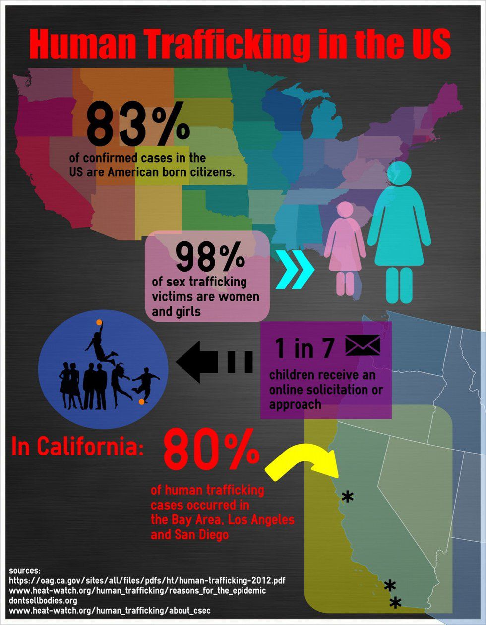 Human Trafficking Statistics United States