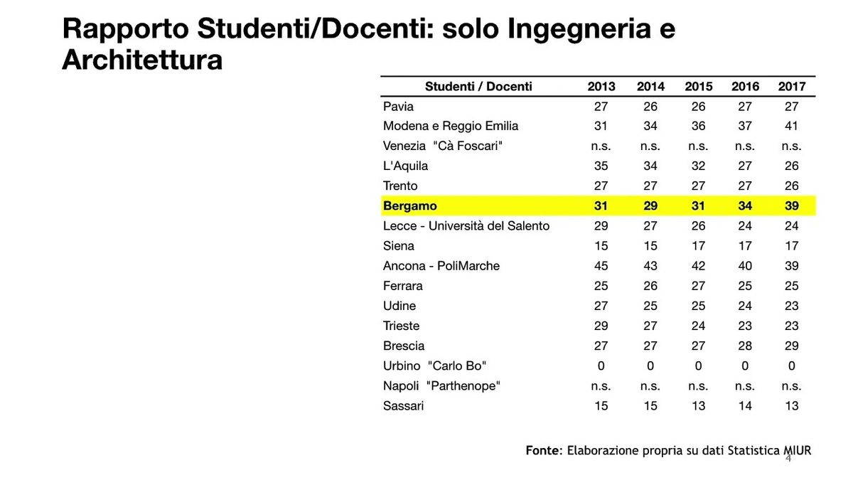 La bergamasca Fedeli si è scordata dell'Università di Bergamo