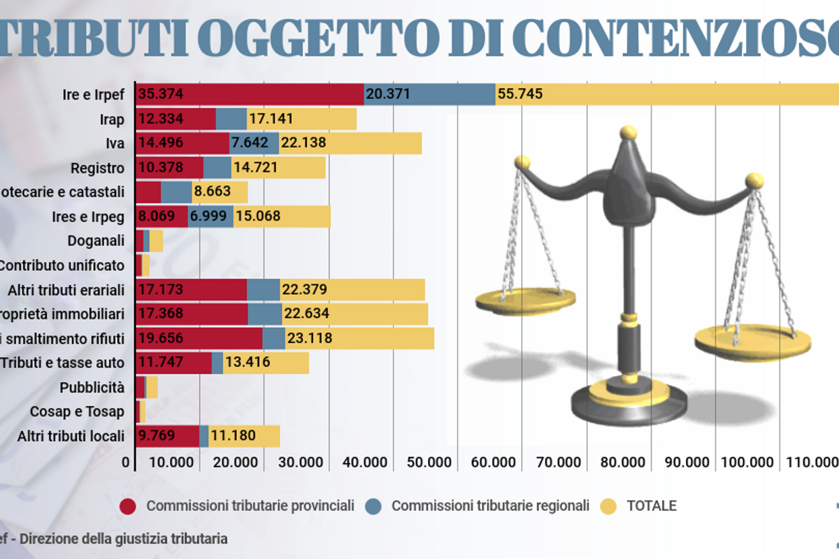 La giustizia tributaria è strabica. L’erario ha ragione pure se sbaglia