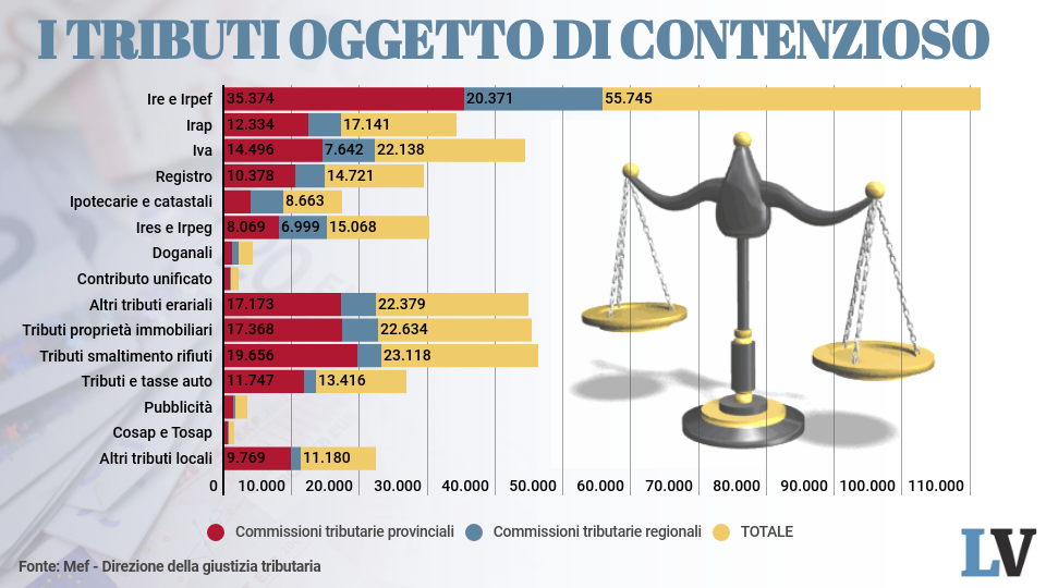 La giustizia tributaria è strabica. L’erario ha ragione pure se sbaglia
