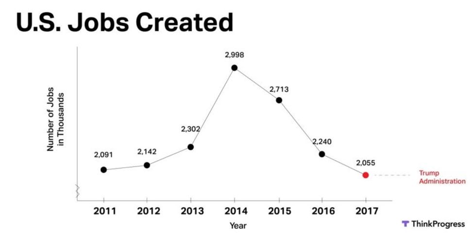 Donald Trump Takes Obama's New Job Gains And SHOVES THEM! (We Mean Trump Created Fewer Jobs)