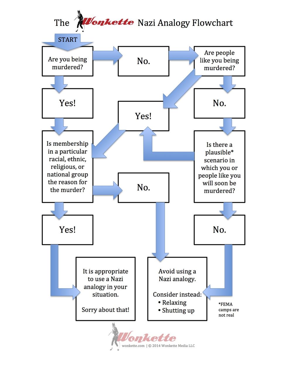 Here Is Your Handy Wonkette Nazi Analogy Flowchart
