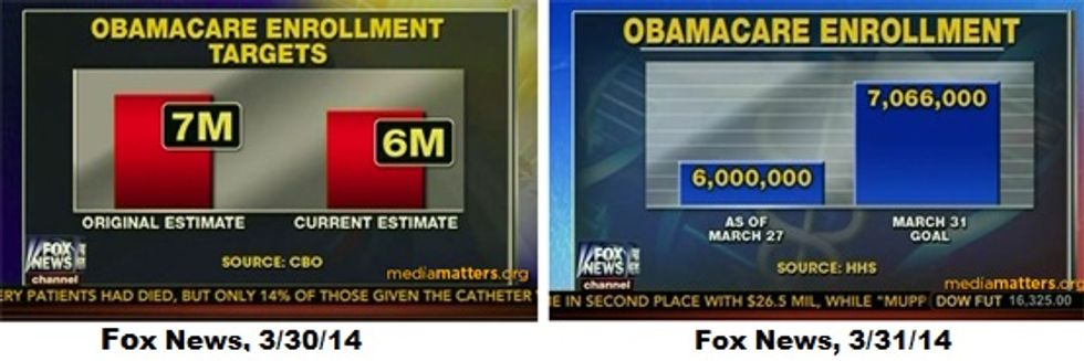 Latest Awesome Fox Chart Unskews Obamacare Enrollment. Thanks Fox!