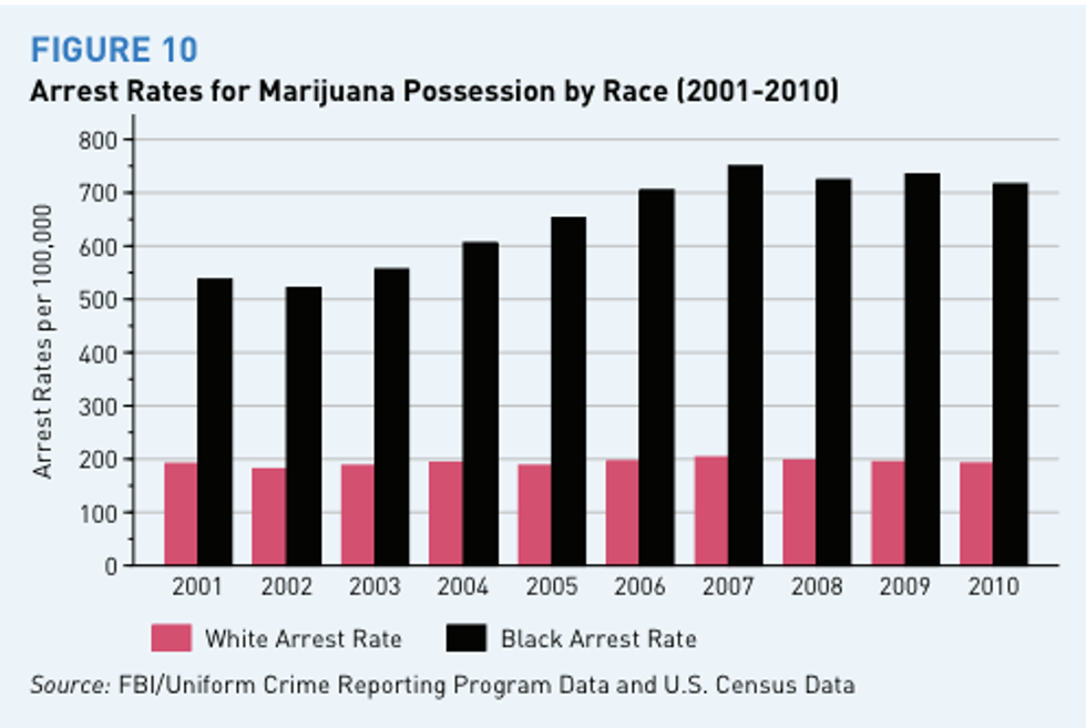 Fox News Thinks Black Children Should Stop Doing Not As Much Pot As Their White Counterparts